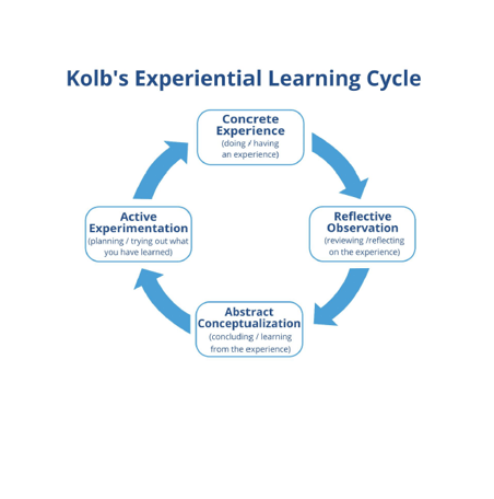 Kolbs Experiential Learning Cycle
